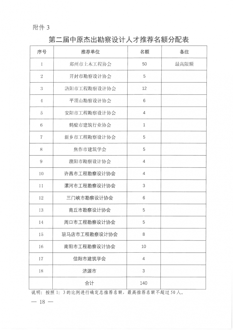 39號關(guān)于開展“第二屆中原杰出青年勘察設(shè)計人才”選拔培養(yǎng)活動的通知_頁面_18.jpg